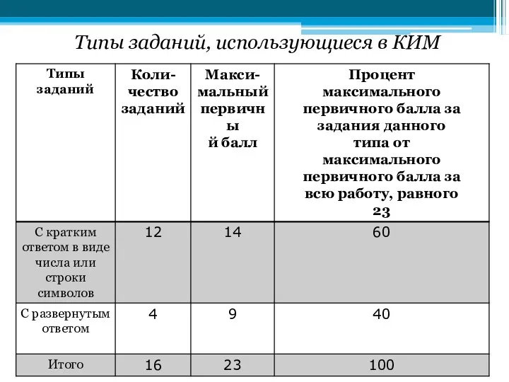 Типы заданий, использующиеся в КИМ