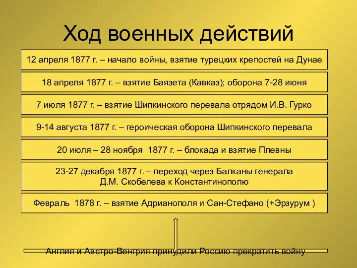 Ход военных действий 12 апреля 1877 г. – начало войны,