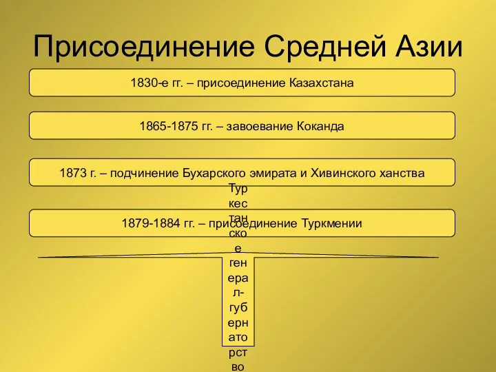 Присоединение Средней Азии 1830-е гг. – присоединение Казахстана 1865-1875 гг.