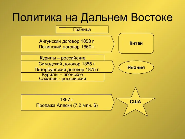 Политика на Дальнем Востоке Китай Айгунский договор 1858 г. Пекинский