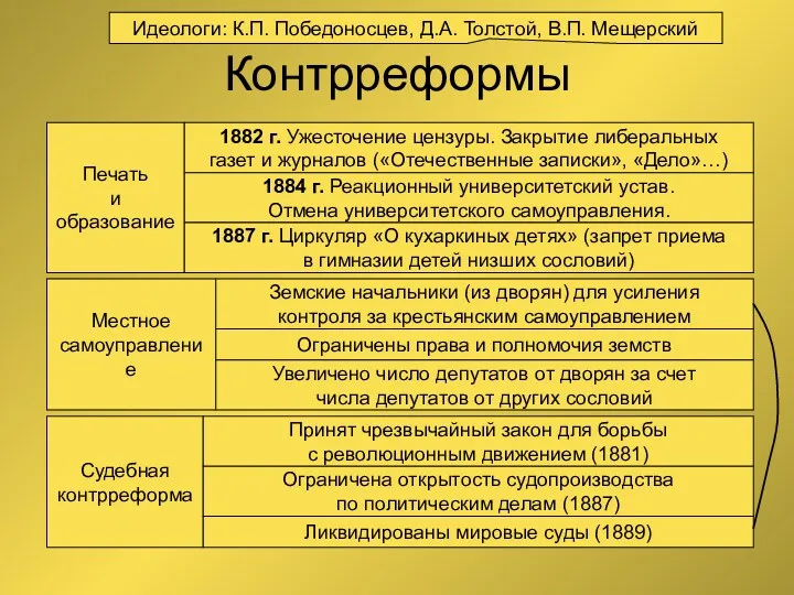 Контрреформы Идеологи: К.П. Победоносцев, Д.А. Толстой, В.П. Мещерский Печать и