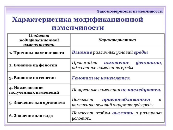 Закономерности изменчивости Характеристика модификационной изменчивости