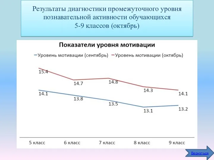 Результаты диагностики промежуточного уровня познавательной активности обучающихся 5-9 классов (октябрь) Вернуться