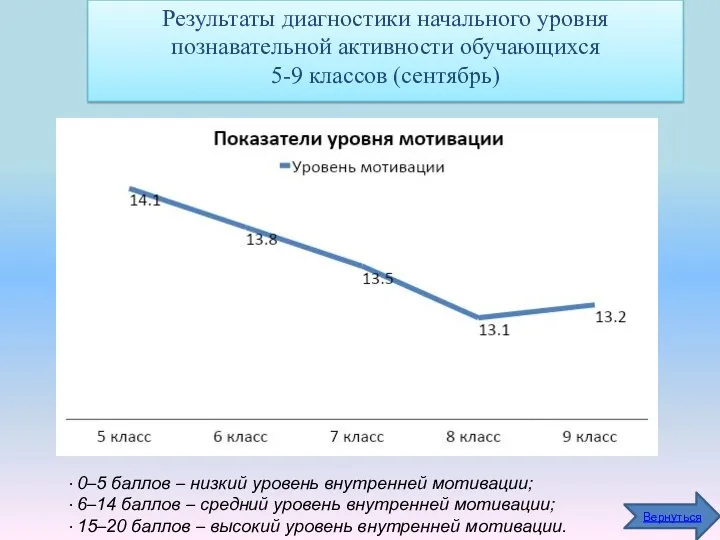 Результаты диагностики начального уровня познавательной активности обучающихся 5-9 классов (сентябрь)