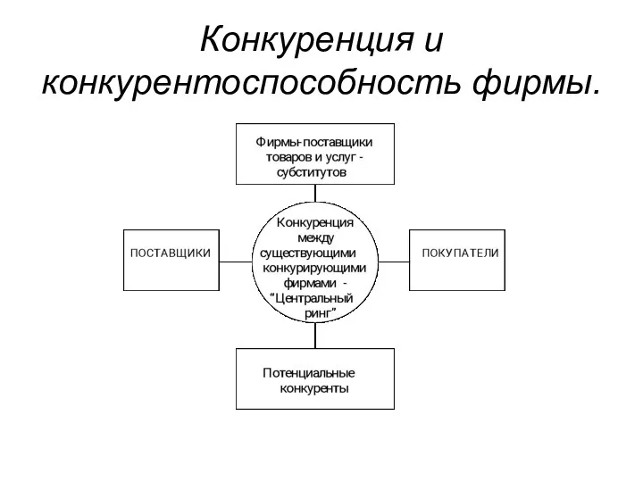 Конкуренция и конкурентоспособность фирмы.