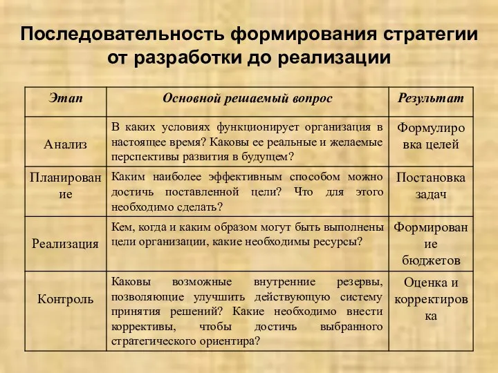 Последовательность формирования стратегии от разработки до реализации