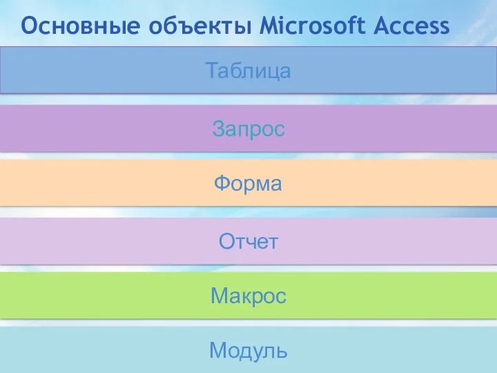 Основные объекты Microsoft Access Таблица Запрос Форма Отчет Макрос Модуль
