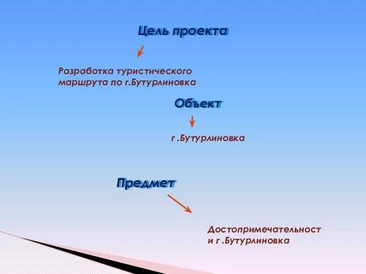 Цель проекта Разработка туристического маршрута по г.Бутурлиновка Объект г .Бутурлиновка Достопримечательности г .Бутурлиновка Предмет