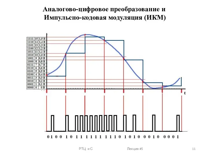 Аналогово-цифровое преобразование и Импульсно-кодовая модуляция (ИКМ) РТЦ и С Лекция #5