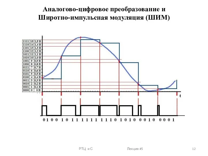 РТЦ и С Лекция #5 Аналогово-цифровое преобразование и Широтно-импульсная модуляция (ШИМ)