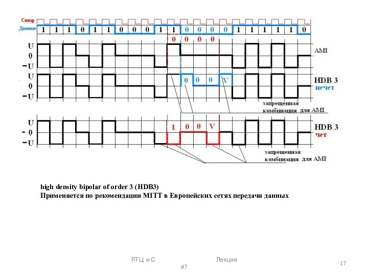 РТЦ и С Лекция #7 high density bipolar of order 3 (HDB3) Применяется