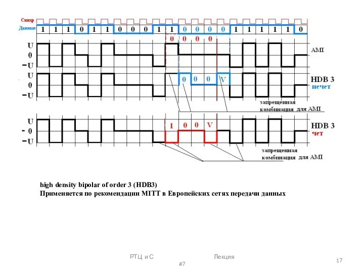 РТЦ и С Лекция #7 high density bipolar of order