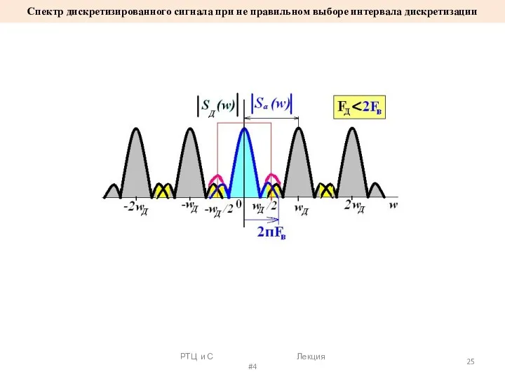 РТЦ и С Лекция #4 Спектр дискретизированного сигнала при не правильном выборе интервала дискретизации
