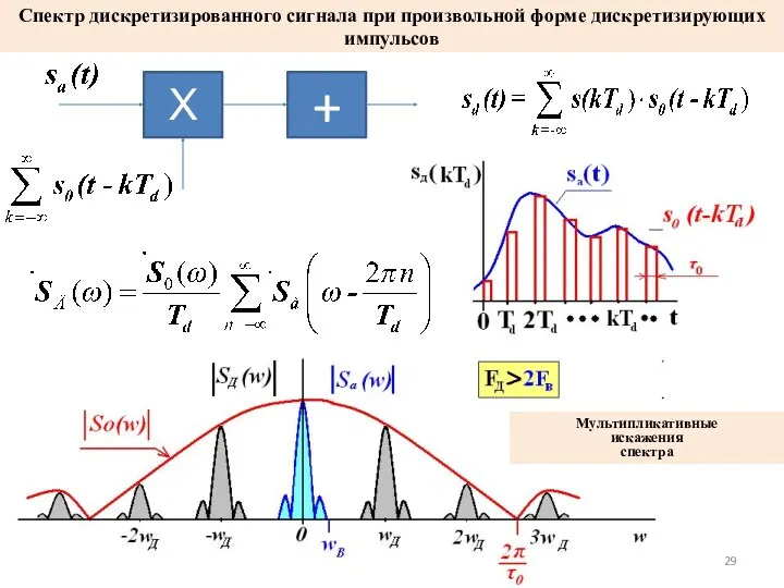 Спектр дискретизированного сигнала при произвольной форме дискретизирующих импульсов ОТС Лекция #6 Х + Мультипликативные искажения спектра
