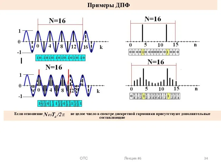 ОТС Лекция #6 Примеры ДПФ Если отношение не целое число в спектре дискретной