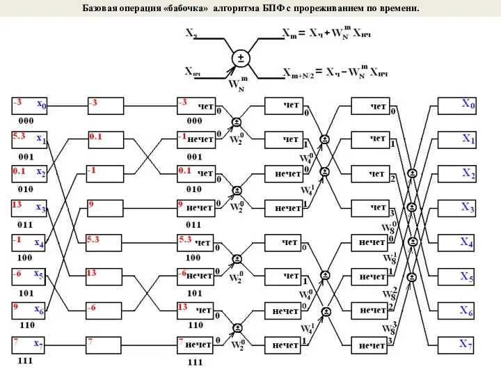 ОТС Лекция #6 Базовая операция «бабочка» алгоритма БПФ с прореживанием по времени.