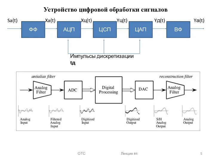 Устройство цифровой обработки сигналов ОТС Лекция #4