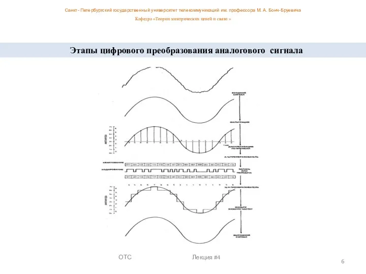 ОТС Лекция #4 Этапы цифрового преобразования аналогового сигнала Санкт- Петербургский государственный университет телекоммуникаций