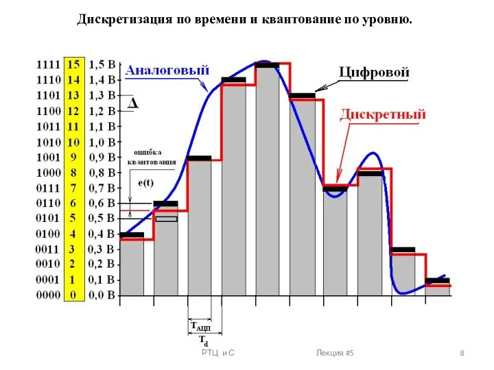 Дискретизация по времени и квантование по уровню. РТЦ и С Лекция #5