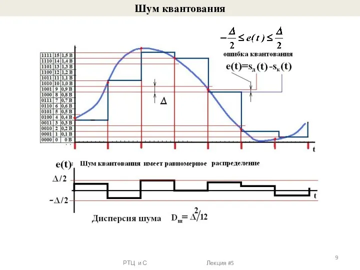 Шум квантования РТЦ и С Лекция #5