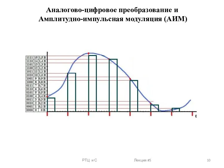 РТЦ и С Лекция #5 Аналогово-цифровое преобразование и Амплитудно-импульсная модуляция (АИМ)