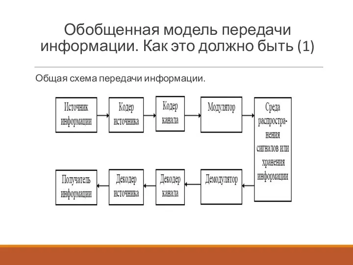 Обобщенная модель передачи информации. Как это должно быть (1) Общая схема передачи информации.