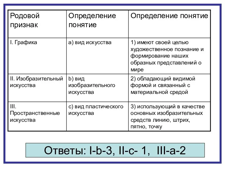 Ответы: I-…-…, II-…- …, III-…-… Ответы: I-b-3, II-c- 1, III-а-2