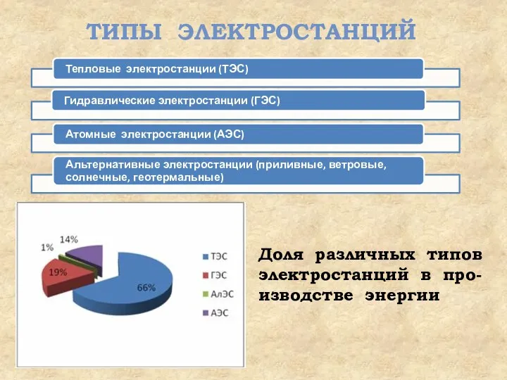 ТИПЫ ЭЛЕКТРОСТАНЦИЙ Доля различных типов электростанций в про-изводстве энергии