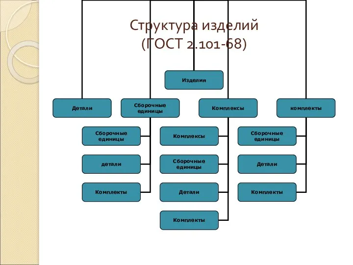 Структура изделий (ГОСТ 2.101-68)
