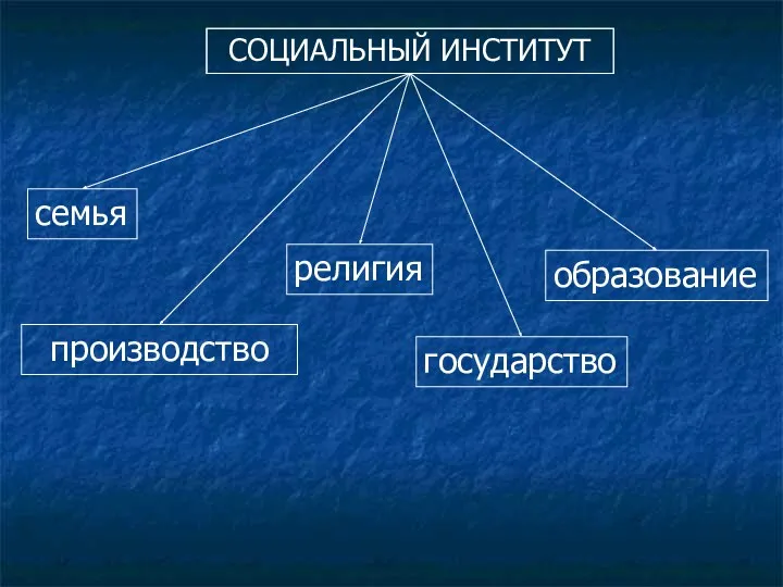 производство СОЦИАЛЬНЫЙ ИНСТИТУТ семья государство образование религия