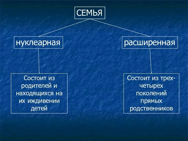 Состоит из трех-четырех поколений прямых родственников СЕМЬЯ нуклеарная Состоит из