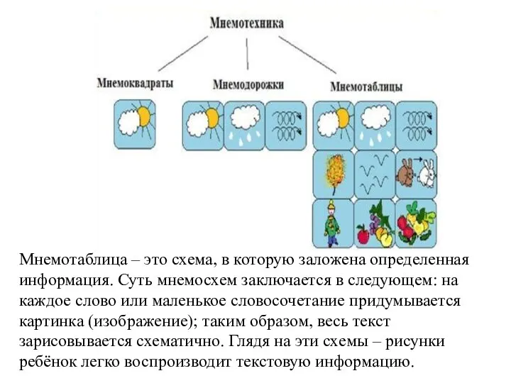 Мнемотаблица – это схема, в которую заложена определенная информация. Суть мнемосхем заключается в