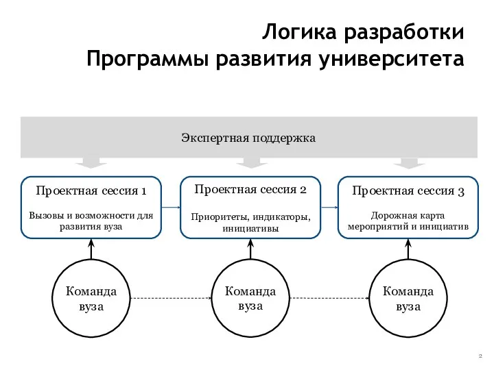 Логика разработки Программы развития университета Проектная сессия 1 Вызовы и