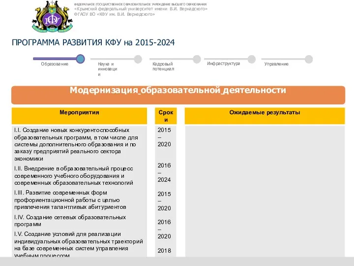 ПРОГРАММА РАЗВИТИЯ КФУ на 2015-2024 Модернизация образовательной деятельности Образование Наука