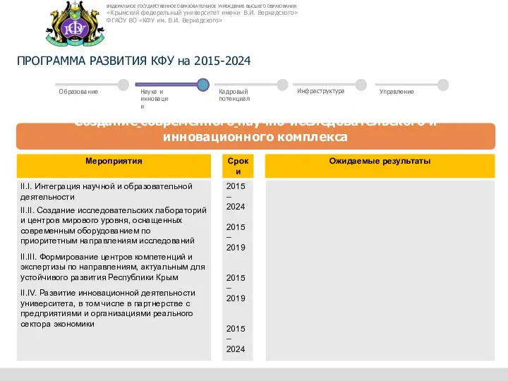 ПРОГРАММА РАЗВИТИЯ КФУ на 2015-2024 Создание современного научно-исследовательского и инновационного