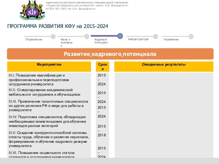 ПРОГРАММА РАЗВИТИЯ КФУ на 2015-2024 Развитие кадрового потенциала Образование Наука