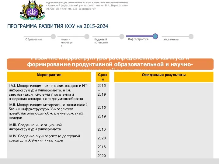 ПРОГРАММА РАЗВИТИЯ КФУ на 2015-2024 Развитие инфраструктуры распределенного кампуса и