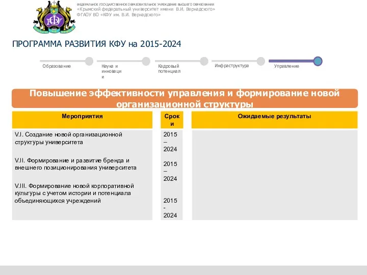 ПРОГРАММА РАЗВИТИЯ КФУ на 2015-2024 Повышение эффективности управления и формирование