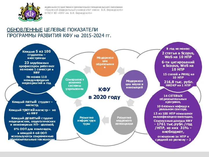 ОБНОВЛЕННЫЕ ЦЕЛЕВЫЕ ПОКАЗАТЕЛИ ПРОГРАММЫ РАЗВИТИЯ КФУ на 2015-2024 гг. Каждый