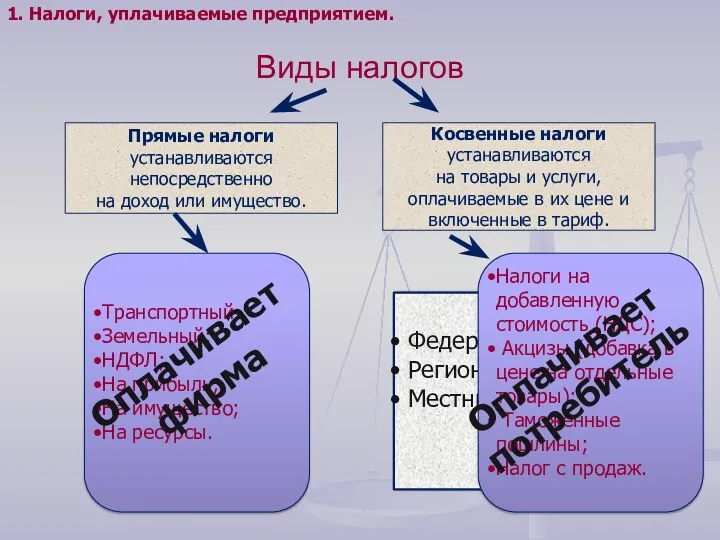 Федеральные; Региональные; Местные. Налоговый кодекс РФ 2000 г. Виды налогов