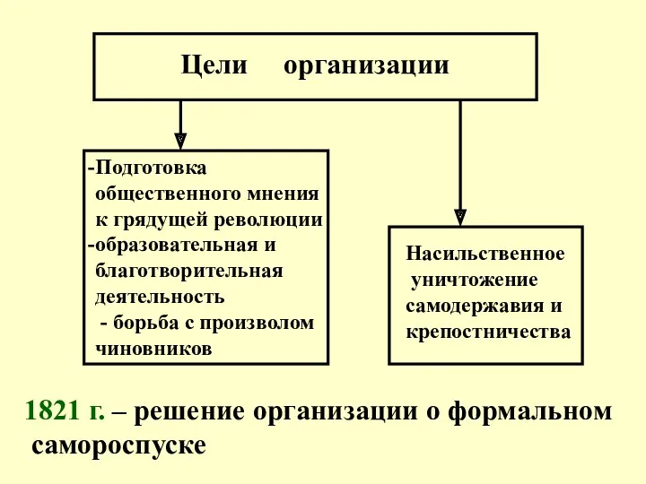 Цели организации Подготовка общественного мнения к грядущей революции образовательная и