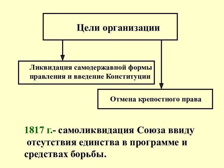 Цели организации Ликвидация самодержавной формы правления и введение Конституции Отмена