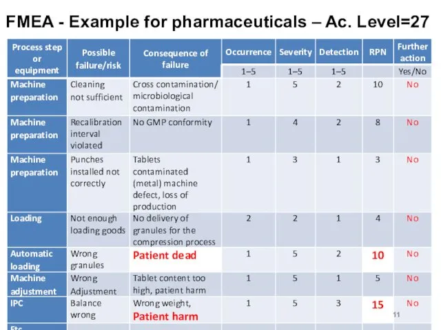 FMEA - Example for pharmaceuticals – Ac. Level=27