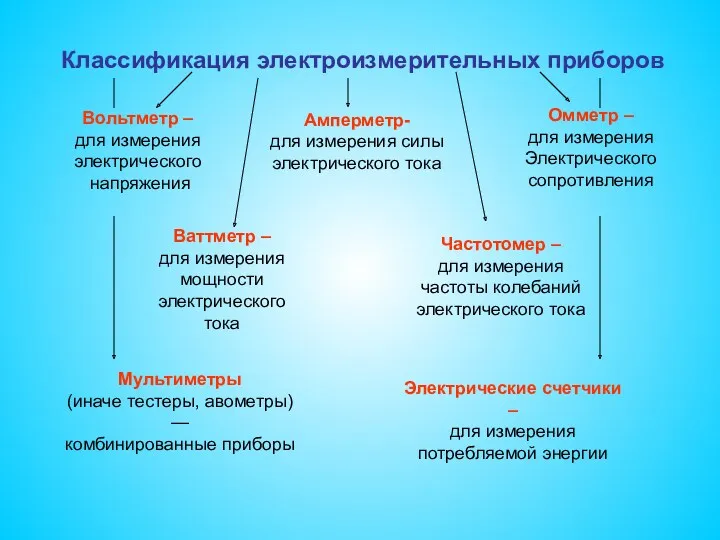 Классификация электроизмерительных приборов Амперметр- для измерения силы электрического тока Вольтметр