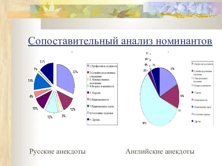 Сопоставительный анализ номинантов Русские анекдоты Английские анекдоты