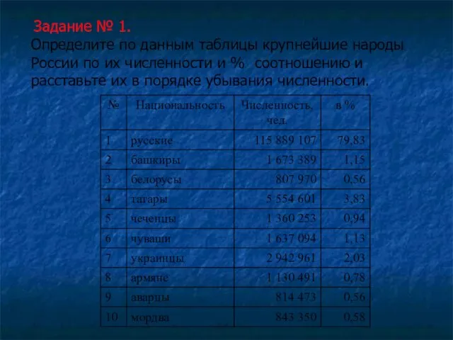 Задание № 1. Определите по данным таблицы крупнейшие народы России по их численности