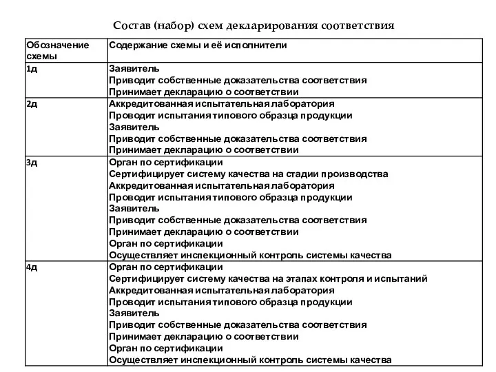 Состав (набор) схем декларирования соответствия