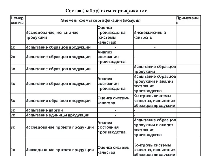 Состав (набор) схем сертификации