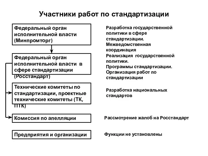 Участники работ по стандартизации Федеральный орган исполнительной власти (Минпромторг) Федеральный