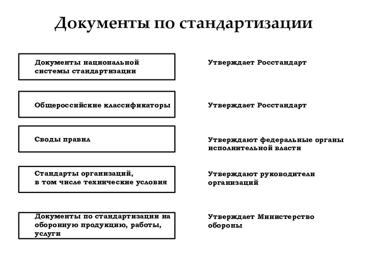 Документы по стандартизации Документы национальной системы стандартизации Общероссийские классификаторы Своды